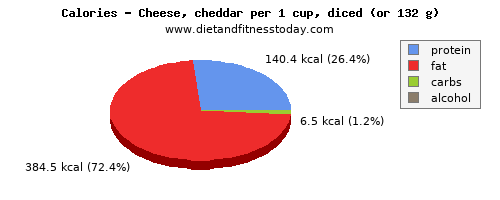 nutritional value, calories and nutritional content in cheddar cheese